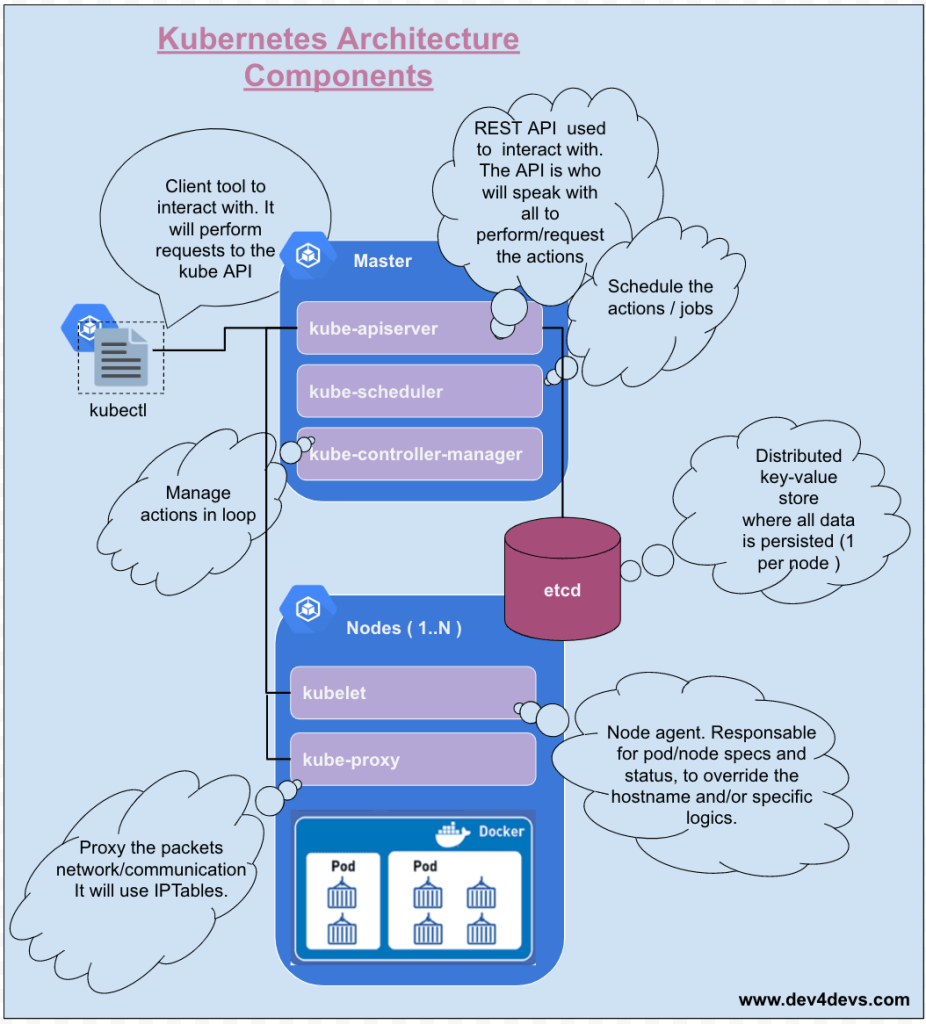 Understanding Kubernetes Components Architecture in one shot – www ...